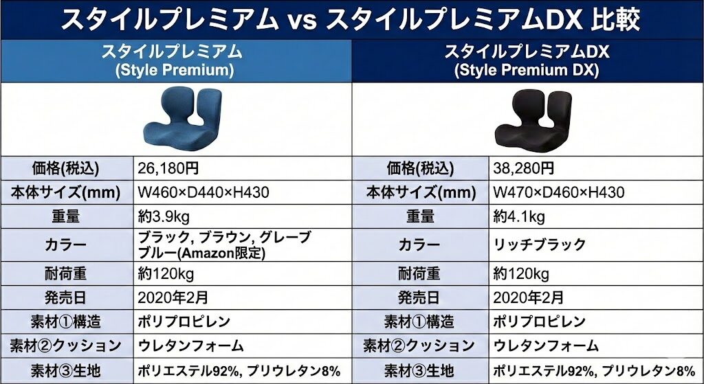 スタイルプレミアムとプレミアムデラックスの比較